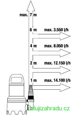 GARDENA kalové čerpadlo 16000