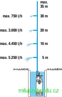 GARDENA ponorné tlakové čerpadlo 5900/4 inox